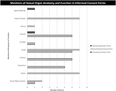 Sexual & reproductive health information on minor consent forms for pubertal suppression and gender affirming hormones